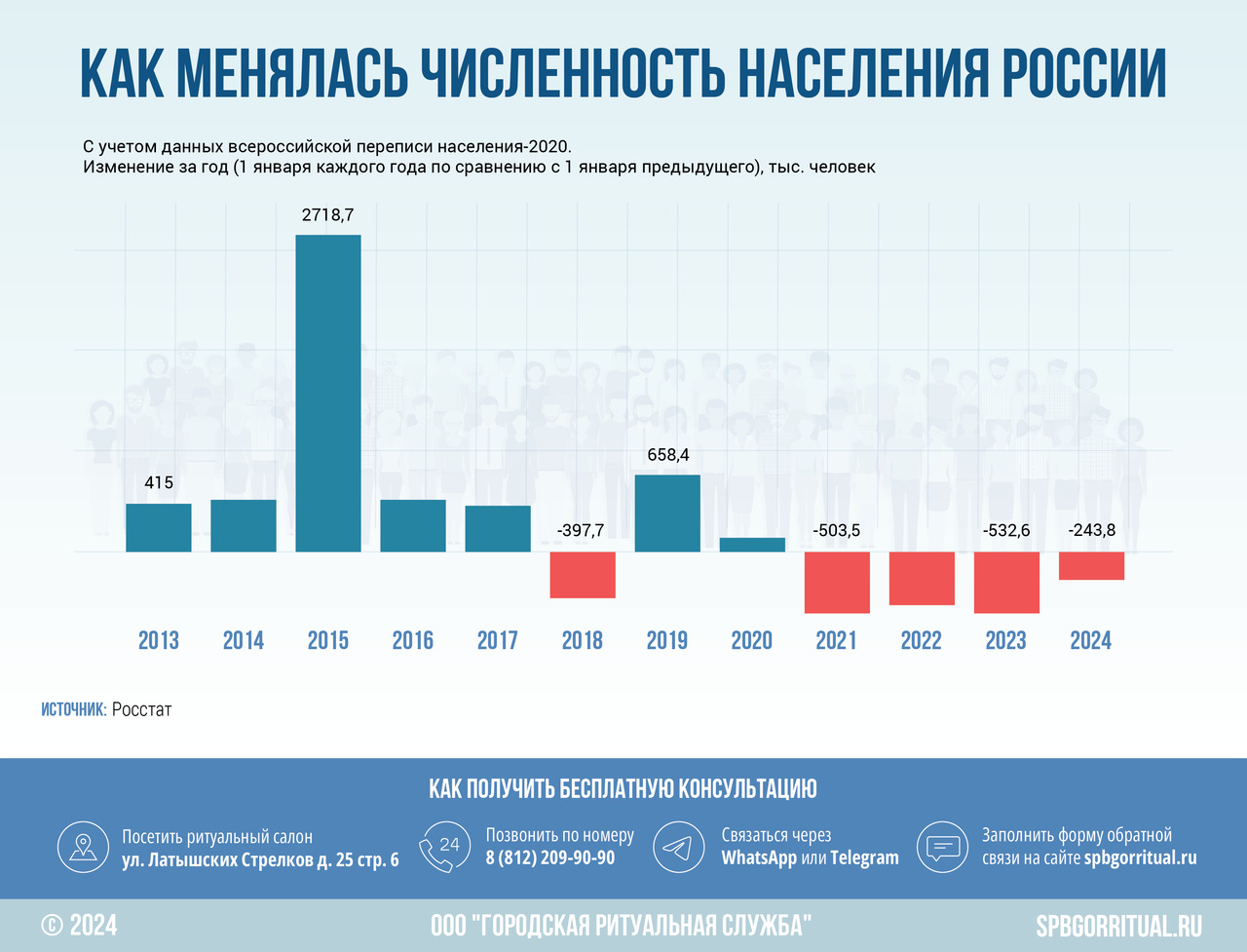 Изменение численности населения России в 2023 году