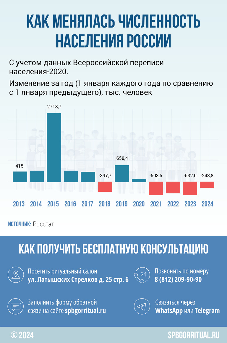 Изменение численности населения России в 2023 году