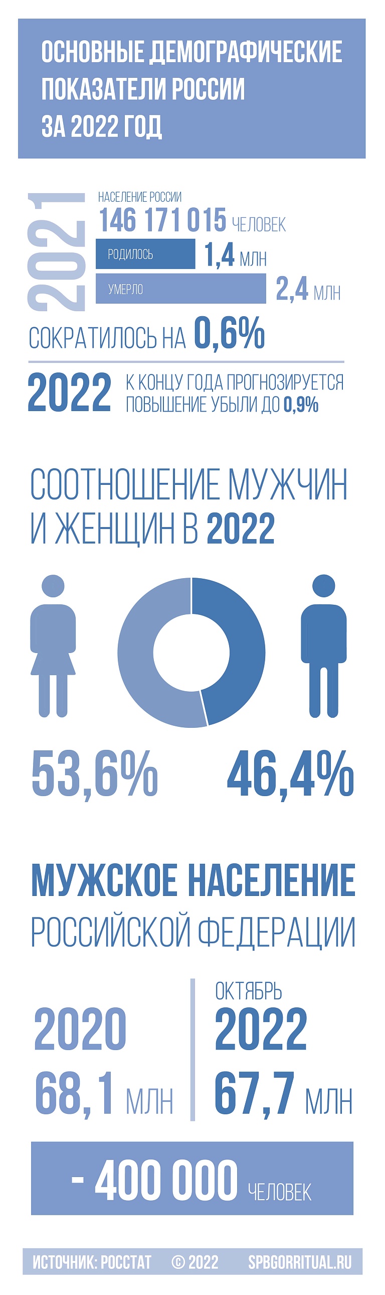 Население России сокращается: мужское население уменьшилось на 400 тыс. человек