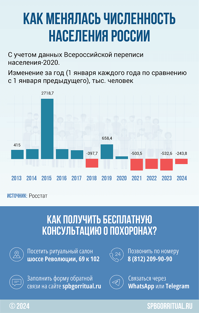 Изменение численности населения России в 2023 году