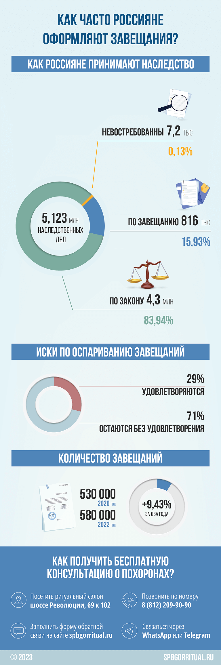Как часто россияне оформляют завещания?