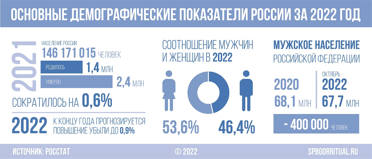 Население России сокращается: мужское население уменьшилось на 400 тыс. человек